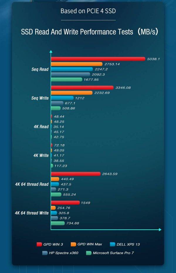 GPD WIN 3 Showing SSD Benchmarks