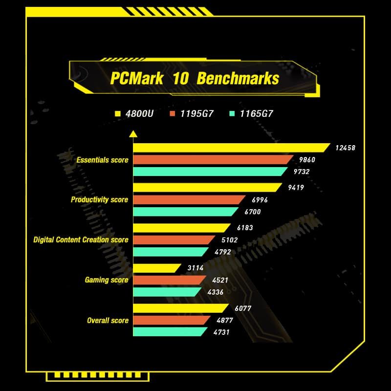 GPD WIN Max 2021 showing pcmark benchmarks